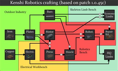kenshi where to get robot limbs|kenshi robotics shop locations.